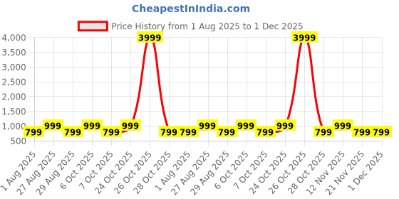 myntra.com Myntra Elegant Homes Beige & White Set of 5 Square Cushion Covers myntra elegant homes Price History Graph from 1 Aug 2025 to 30 Nov 2025
