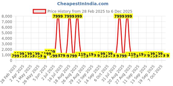 myntra.com Myntra Elegant Homes Beige & Yellow Tree Floral And Botanical Wooden Wall Art myntra elegant homes Price History Graph from 28 Feb 2025 to 5 Dec 2025
