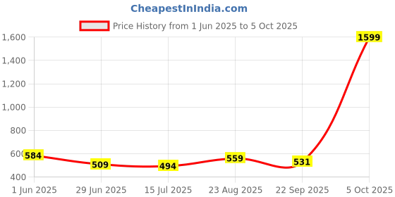 myntra.com Myntra Elegant Homes Beige & Yellow4 Pieces Textured Table Placement myntra elegant homes Price History Graph from 1 Jun 2025 to 5 Oct 2025