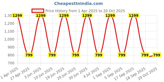 myntra.com Myntra Elegant Homes Beige Black Out Window Curtain myntra elegant homes Price History Graph from 1 Apr 2025 to 20 Oct 2025