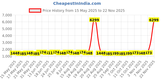 myntra.com Myntra Elegant Homes Beige Checked Heavy Winter 300 GSM Reversible Double Bed Comforter myntra elegant homes Price History Graph from 15 May 2025 to 22 Nov 2025
