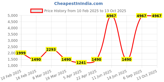 myntra.com Myntra Elegant Homes Beige Checked Jacquard 1 Piece Sofa Cover With Arms myntra elegant homes Price History Graph from 10 Feb 2025 to 13 Oct 2025