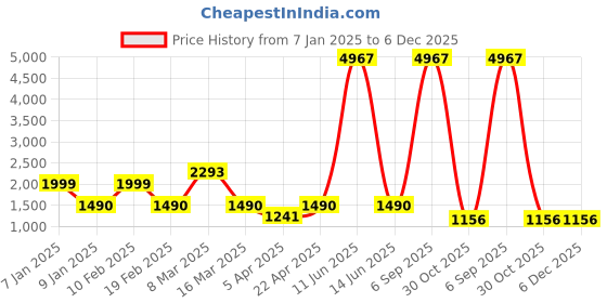 myntra.com Myntra Elegant Homes Beige Checked Jacquard 2 Piece Sofa Cover With Arms myntra elegant homes Price History Graph from 7 Jan 2025 to 5 Dec 2025