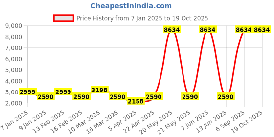 myntra.com Myntra Elegant Homes Beige Checked Jacquard 3 Piece Sofa Cover With Arms myntra elegant homes Price History Graph from 7 Jan 2025 to 19 Oct 2025