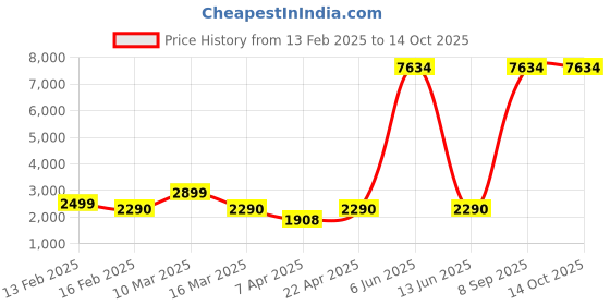 myntra.com Myntra Elegant Homes Beige Checked Polyester 1 Piece Sofa Cover With Arms myntra elegant homes Price History Graph from 13 Feb 2025 to 13 Oct 2025