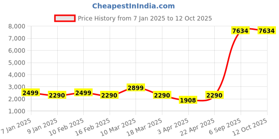 myntra.com Myntra Elegant Homes Beige Checked Polyester 1 Piece Sofa Cover With Arms myntra elegant homes Price History Graph from 7 Jan 2025 to 11 Oct 2025