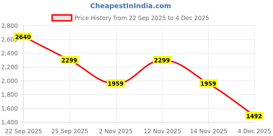 myntra.com Myntra Elegant Homes Beige Checked Woollen Mild Winter 600 GSM Double Bed Comforter myntra elegant homes Price History Graph from 22 Sep 2025 to 4 Dec 2025