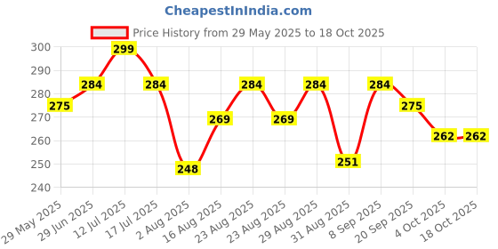 myntra.com Myntra Elegant Homes Beige Cotton 210 GSM Bath Towel myntra elegant homes Price History Graph from 29 May 2025 to 18 Oct 2025