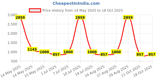 myntra.com Myntra Elegant Homes Beige Cotton Reusable Multi-Utility Organisers myntra elegant homes Price History Graph from 14 May 2025 to 18 Oct 2025