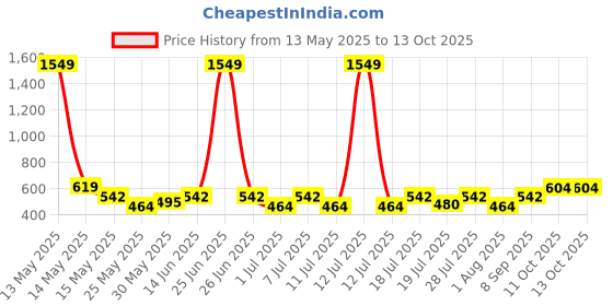 myntra.com Myntra Elegant Homes Beige Cotton Reusable Multi-Utility Organisers myntra elegant homes Price History Graph from 13 May 2025 to 13 Oct 2025