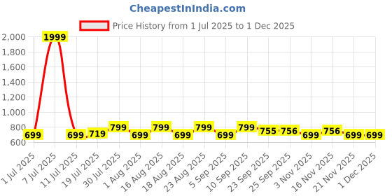 myntra.com Myntra Elegant Homes Beige Double Wall Vacuum Borosilicate Infuser - 450 ml myntra elegant homes Price History Graph from 1 Jul 2025 to 30 Nov 2025