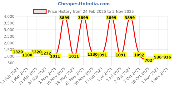myntra.com Myntra Elegant Homes Beige Figurine Showpiece myntra elegant homes Price History Graph from 24 Feb 2025 to 3 Nov 2025