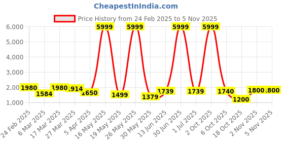 myntra.com Myntra Elegant Homes Beige Figurine Showpiece myntra elegant homes Price History Graph from 24 Feb 2025 to 3 Nov 2025