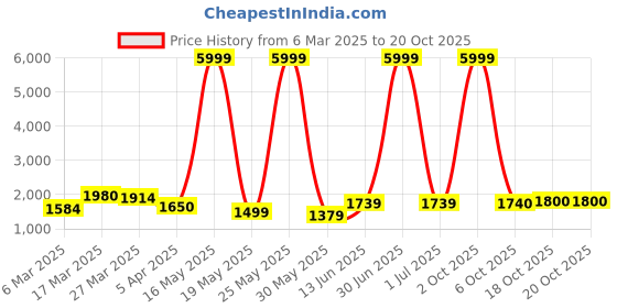 myntra.com Myntra Elegant Homes Beige Figurine Showpiece myntra elegant homes Price History Graph from 6 Mar 2025 to 20 Oct 2025