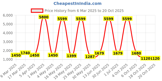 myntra.com Myntra Elegant Homes Beige Figurine Showpiece myntra elegant homes Price History Graph from 6 Mar 2025 to 19 Oct 2025