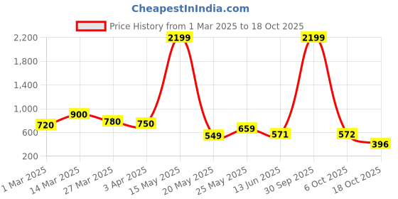 myntra.com Myntra Elegant Homes Beige Figurine Showpiece myntra elegant homes Price History Graph from 1 Mar 2025 to 18 Oct 2025