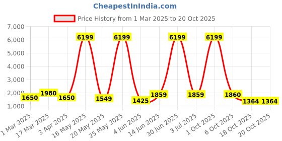 myntra.com Myntra Elegant Homes Beige Figurine Showpiece myntra elegant homes Price History Graph from 1 Mar 2025 to 20 Oct 2025