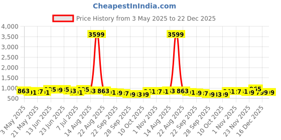 myntra.com Myntra Elegant Homes Beige Floral Microfiber AC Room 210 GSM Double Bed Comforter myntra elegant homes Price History Graph from 3 May 2025 to 22 Dec 2025