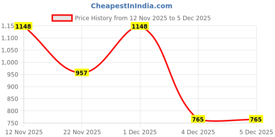 myntra.com Myntra Elegant Homes Beige Geometric 300 TC Fitted Double King Bedsheet Set-2.5mX2.25m myntra elegant homes Price History Graph from 12 Nov 2025 to 5 Dec 2025