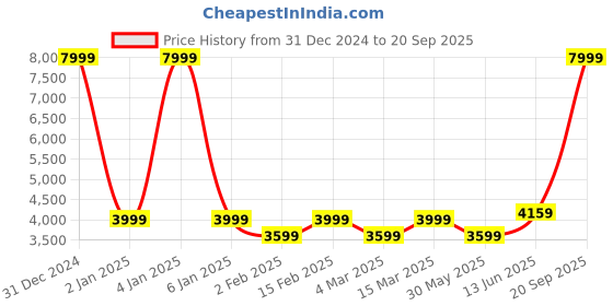 myntra.com Myntra Elegant Homes Beige Geometric 400 TC King Bedsheet with 2 Pillow Covers myntra elegant homes Price History Graph from 31 Dec 2024 to 20 Sep 2025