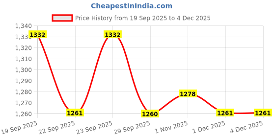myntra.com Myntra Elegant Homes Beige Geometric Fitted 400TC Cotton King Bedsheet Set 2.50 m x 2.25 m myntra elegant homes Price History Graph from 19 Sep 2025 to 3 Dec 2025