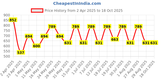 myntra.com Myntra Elegant Homes Beige Geometric Printed 300 TC King Bedsheet Set 2.50 m x 2.20 m myntra elegant homes Price History Graph from 2 Apr 2025 to 18 Oct 2025