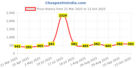 myntra.com Myntra Elegant Homes Beige Geometric Printed 300 TC Single Bedsheet Set 2.2 m X 1.5 m myntra elegant homes Price History Graph from 21 Mar 2025 to 13 Oct 2025