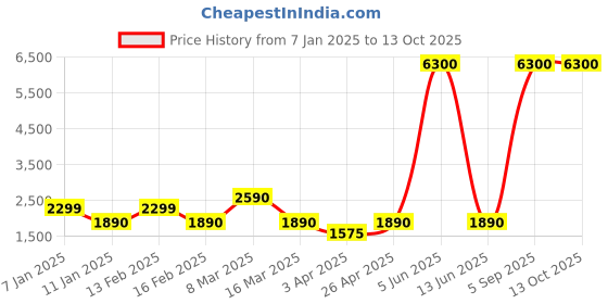 myntra.com Myntra Elegant Homes Beige Polyester 2 Piece Sofa Cover With Arms myntra elegant homes Price History Graph from 7 Jan 2025 to 13 Oct 2025