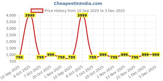 myntra.com Myntra Elegant Homes Beige Printed 300TC Woolen Single Bedsheet Set 2.20 m x 1.50 m myntra elegant homes Price History Graph from 10 Sep 2025 to 2 Dec 2025