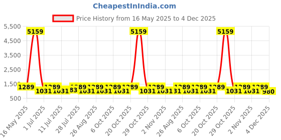 myntra.com Myntra Elegant Homes Beige Printed 400 TC King Bedsheet Set 2.50 m x 2.20m myntra elegant homes Price History Graph from 16 May 2025 to 4 Dec 2025