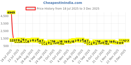 myntra.com Myntra Elegant Homes Beige Printed AC Room 350 GSM Quilted Reversible Double Bed Comforter myntra elegant homes Price History Graph from 18 Jul 2025 to 3 Dec 2025