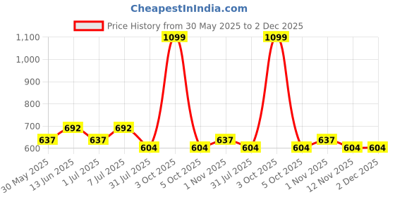 myntra.com Myntra Elegant Homes Beige Printed Cotton 450 GSM Bath Towel myntra elegant homes Price History Graph from 30 May 2025 to 1 Dec 2025