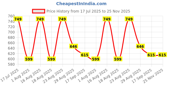 myntra.com Myntra Elegant Homes Beige Printed Pure Cotton 240 TC King Bedsheet Set-2.74 m x 2.25 m myntra elegant homes Price History Graph from 17 Jul 2025 to 25 Nov 2025