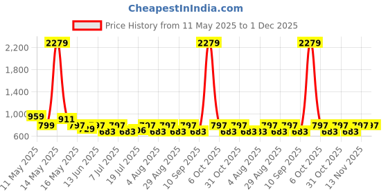 myntra.com Myntra Elegant Homes Beige Printed Pure Cotton 300 TC King Bedsheet Set 2.5 m x 2.25 m myntra elegant homes Price History Graph from 11 May 2025 to 1 Dec 2025