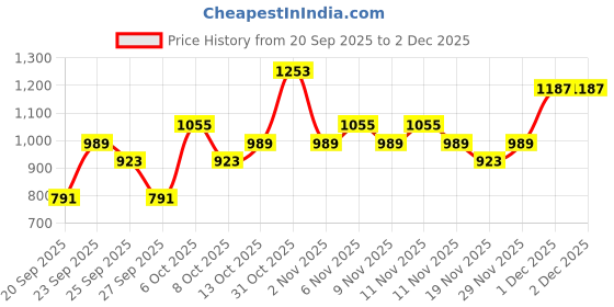 myntra.com Myntra Elegant Homes Beige Printed Woollen 300 TC Fitted King Bedsheet Set 2.5 x 2.2 m myntra elegant homes Price History Graph from 20 Sep 2025 to 2 Dec 2025