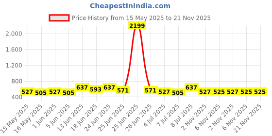 myntra.com Myntra Elegant Homes Beige Regular Drawer Undergarments Organisers myntra elegant homes Price History Graph from 15 May 2025 to 20 Nov 2025
