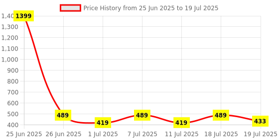 myntra.com Myntra Elegant Homes Beige Reusable Multi-Utility Organisers myntra elegant homes Price History Graph from 25 Jun 2025 to 11 Jul 2025