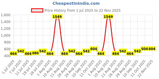 myntra.com Myntra Elegant Homes Beige Reusable Multi-Utility Organisers myntra elegant homes Price History Graph from 1 Jul 2025 to 22 Nov 2025