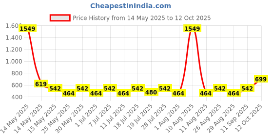myntra.com Myntra Elegant Homes Beige Reusable Multi-Utility Organisers With Lid myntra elegant homes Price History Graph from 14 May 2025 to 12 Oct 2025