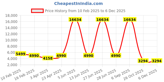 myntra.com Myntra Elegant Homes Beige Self Design Jacquard 5 Seater Sofa Cover With Arms myntra elegant homes Price History Graph from 10 Feb 2025 to 5 Dec 2025