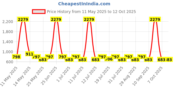 myntra.com Myntra Elegant Homes Beige Set of 1 Reusable Multi-Utility Organisers myntra elegant homes Price History Graph from 11 May 2025 to 11 Oct 2025