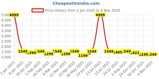myntra.com Myntra Elegant Homes Beige Set of 2 Black Out Long Door Curtain myntra elegant homes Price History Graph from 2 Jan 2025 to 30 Oct 2025