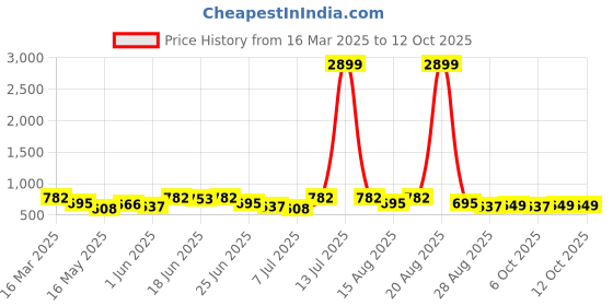 myntra.com Myntra Elegant Homes Beige Set of 2 Square Cushion Covers myntra elegant homes Price History Graph from 16 Mar 2025 to 12 Oct 2025