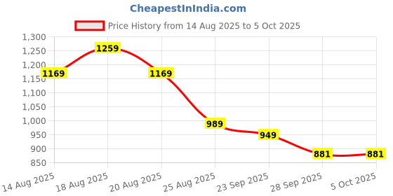 myntra.com Myntra Elegant Homes Beige Set of 3 Regular Multi-Utility Organisers myntra elegant homes Price History Graph from 14 Aug 2025 to 5 Oct 2025