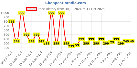 myntra.com Myntra Elegant Homes Beige Set of 5 Square Cushion Covers myntra elegant homes Price History Graph from 30 Jul 2024 to 10 Oct 2025