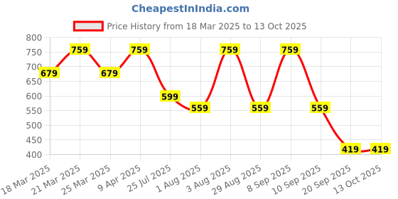 myntra.com Myntra Elegant Homes Beige Set of 5 Velvet Square Cushion Covers myntra elegant homes Price History Graph from 18 Mar 2025 to 13 Oct 2025