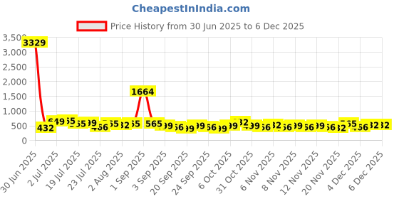 myntra.com Myntra Elegant Homes Beige Striped 300 TC King Size Fitted Bedsheet Set -2.50 m x 2.25 m myntra elegant homes Price History Graph from 30 Jun 2025 to 4 Dec 2025