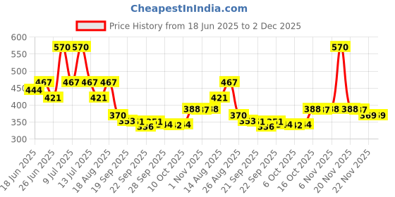 myntra.com Myntra Elegant Homes Beige Ultra-Absorbing Anti-Skid Rectangular Doormat myntra elegant homes Price History Graph from 18 Jun 2025 to 1 Dec 2025