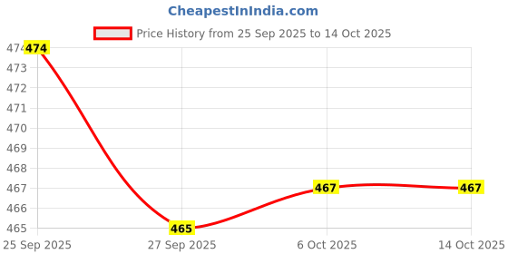 myntra.com Myntra Elegant Homes Bell And Butterfly Shaped Feng Shui Wind Chimes myntra elegant homes Price History Graph from 25 Sep 2025 to 14 Oct 2025