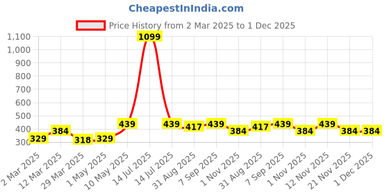 myntra.com Myntra Elegant Homes Black 1 Pieces Artificial Plant With Pot myntra elegant homes Price History Graph from 2 Mar 2025 to 30 Nov 2025
